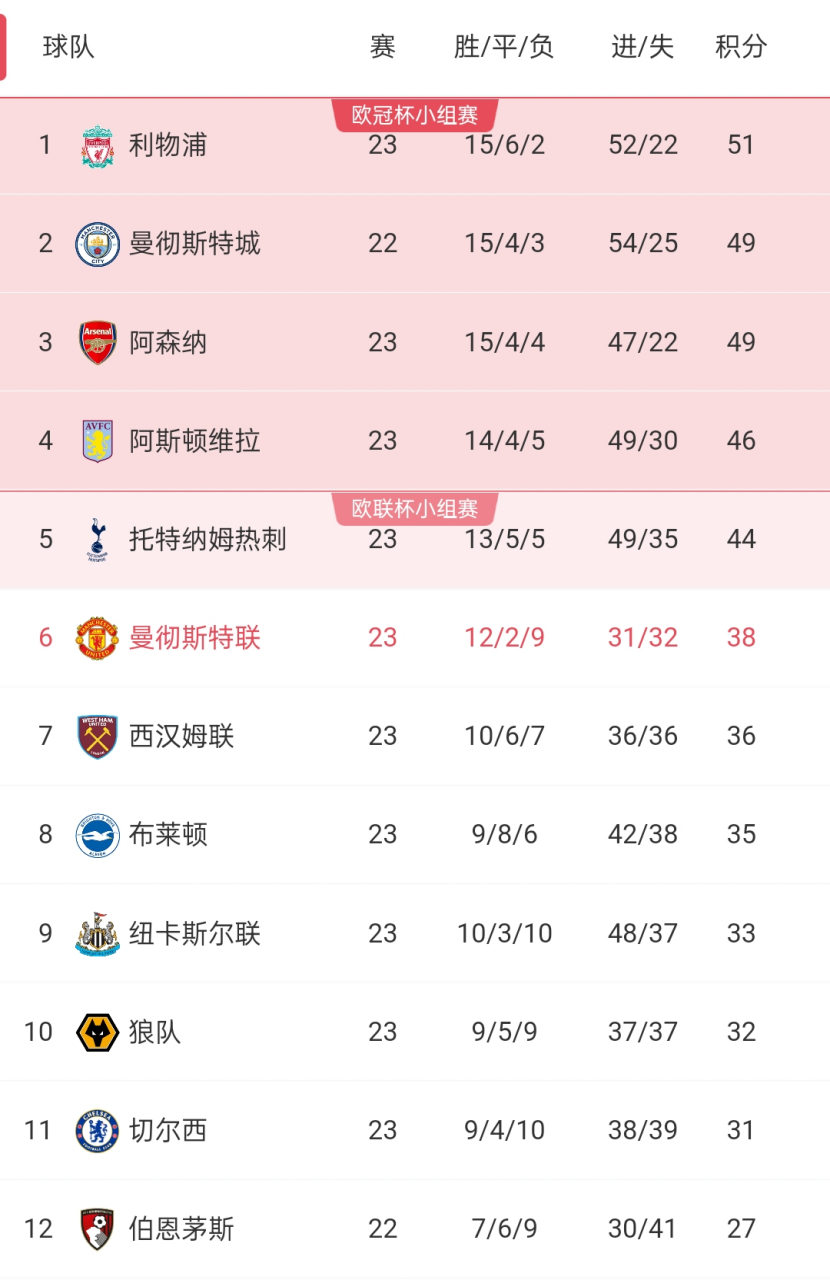 曼城主场取胜，继续领跑积分榜