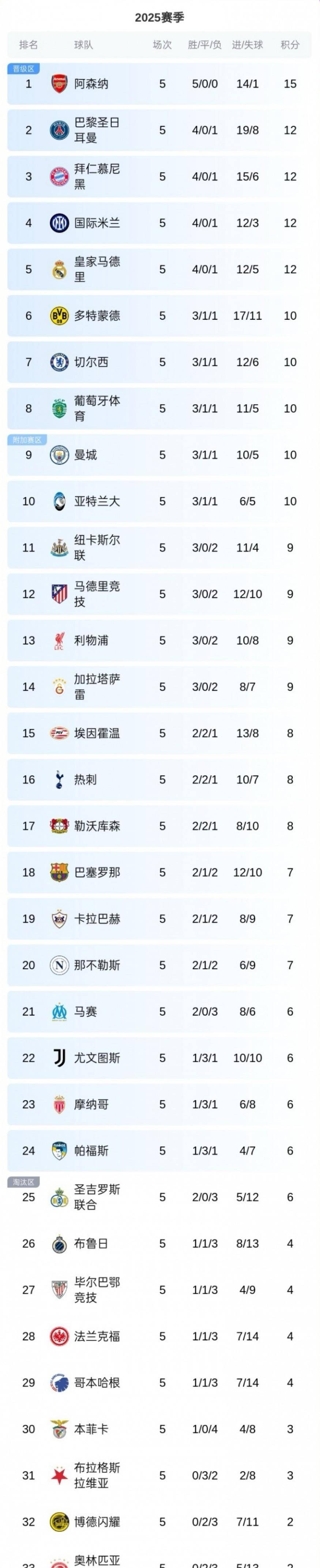 利物浦击败阿森纳，领跑积分榜